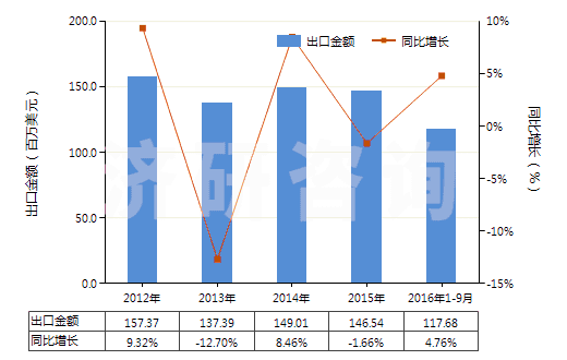 2012-2016年9月中國(guó)初級(jí)形狀的聚乙烯醇(不論是否含有未水解的乙酸酯基)(HS39053000)出口總額及增速統(tǒng)計(jì) 2012-2016年9月中國(guó)初級(jí)形狀的聚乙烯醇(不論是否含有未水解的乙酸酯基)(HS39053000)出口總額及增速統(tǒng)計(jì)